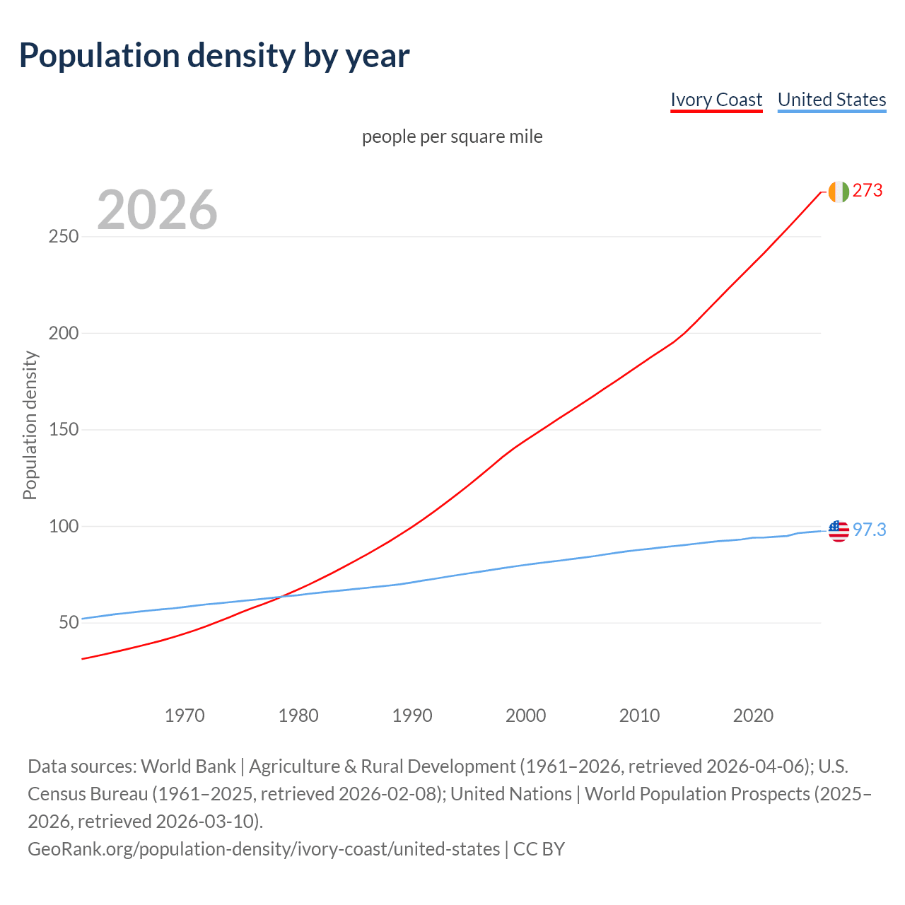 Population density