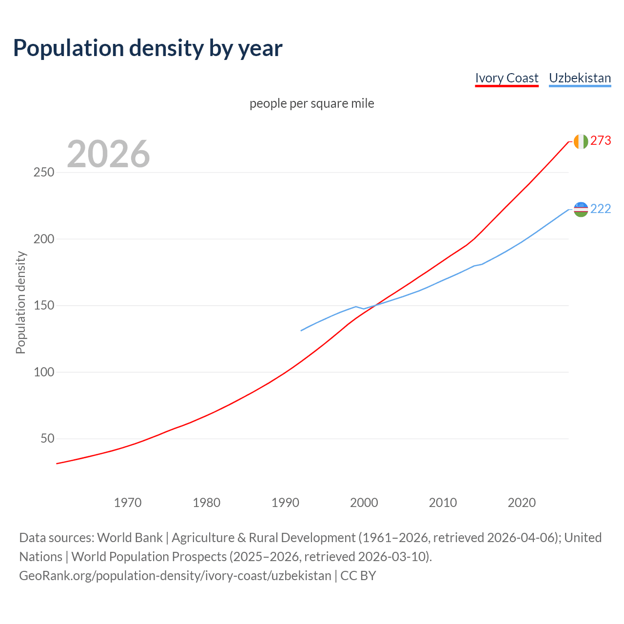 Population density