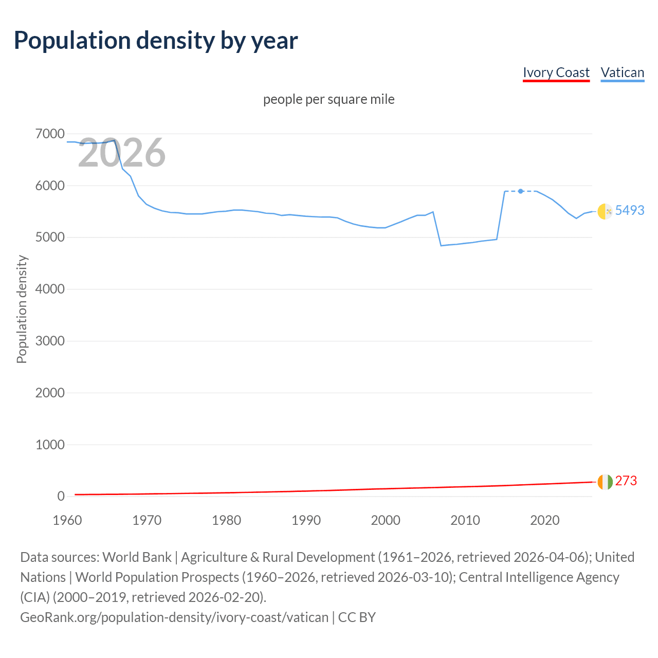 Population density
