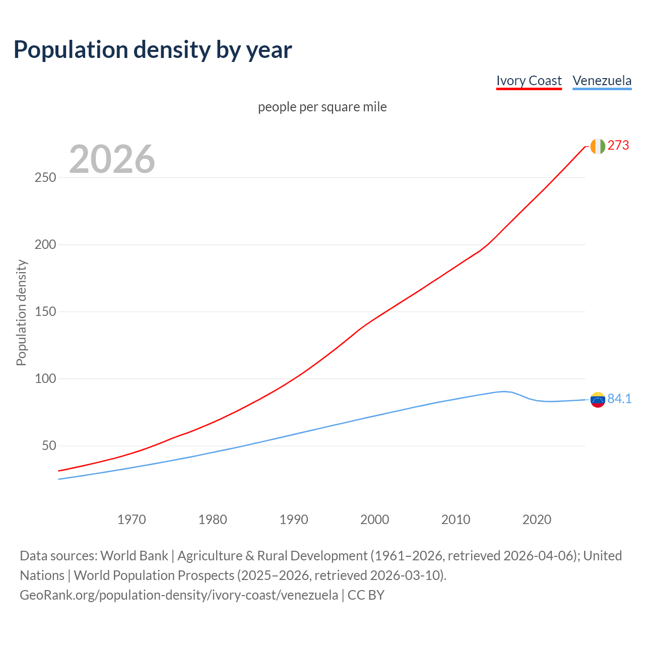 Population density