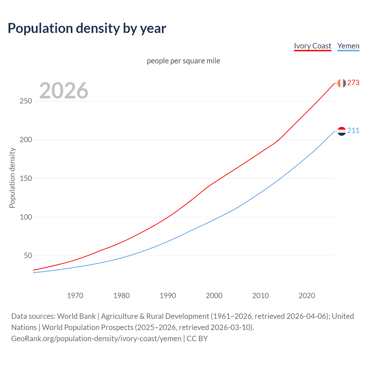 Population density