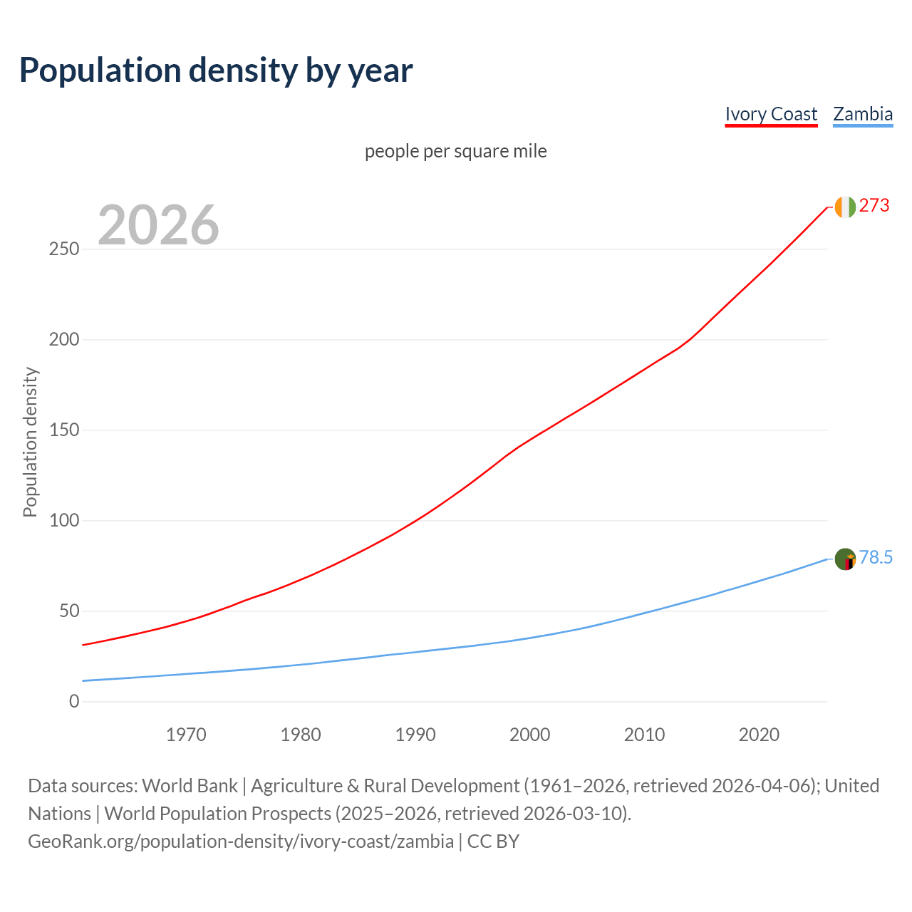 Population density