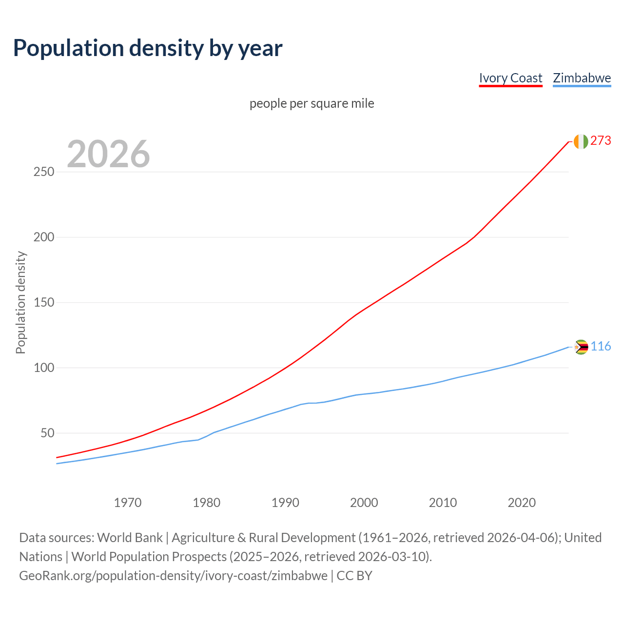 Population density