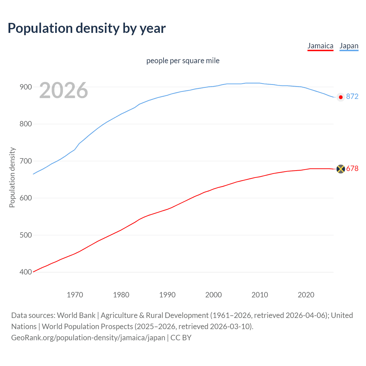 Population density