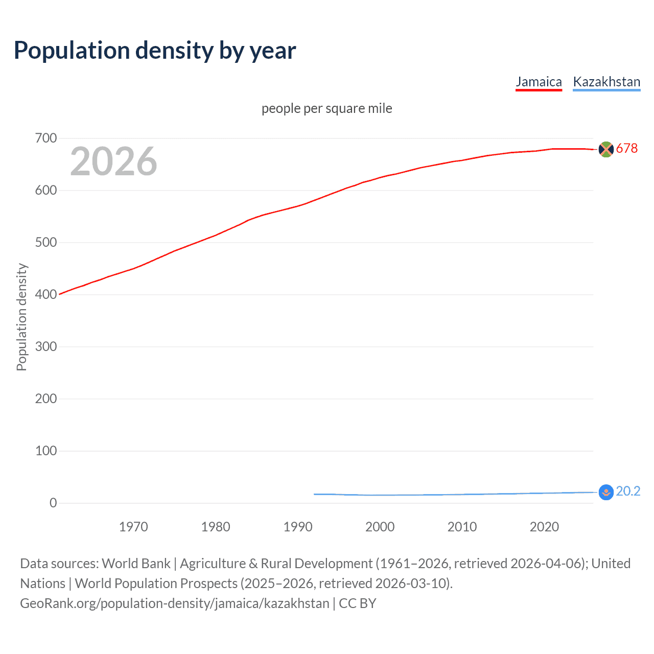 Population density