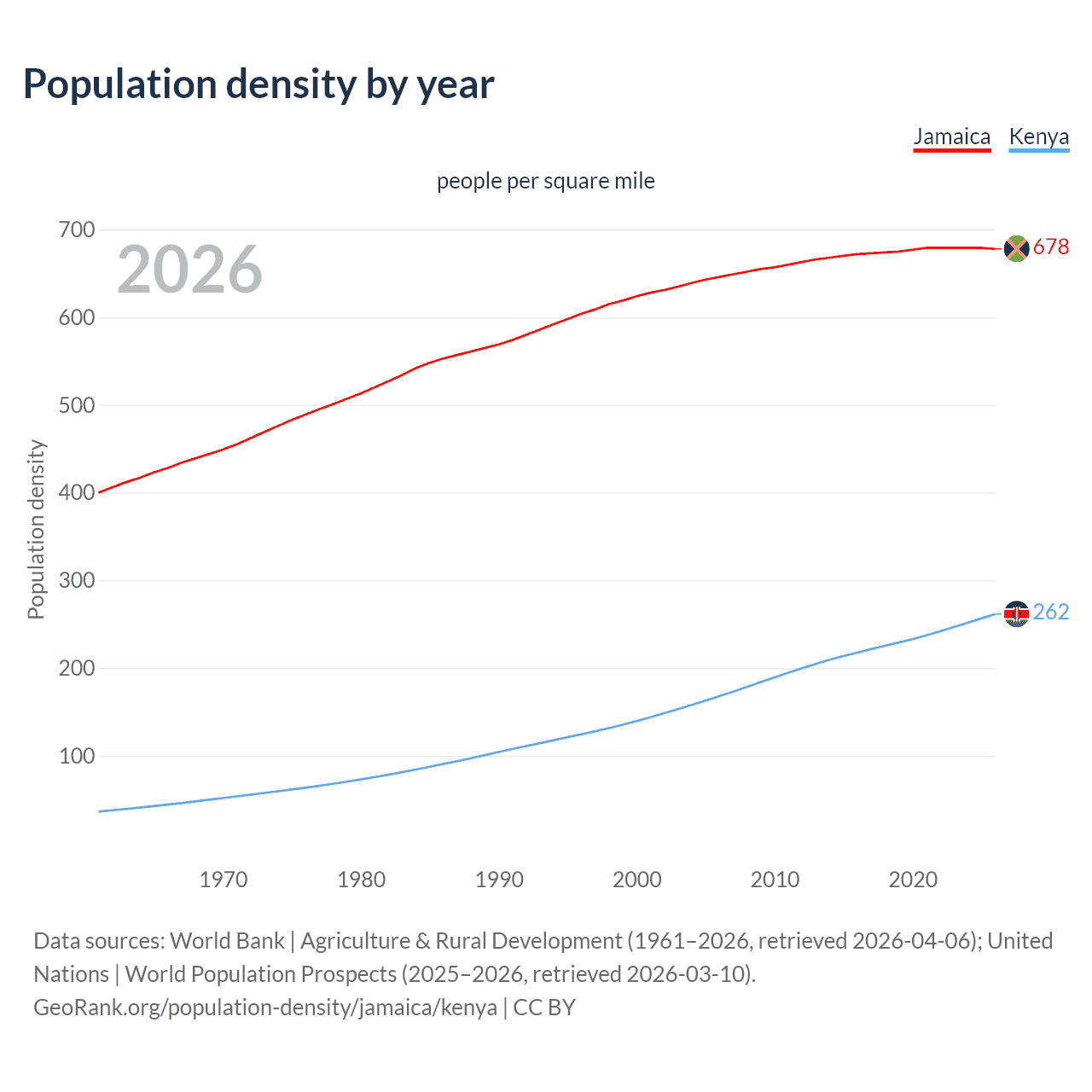 Population density
