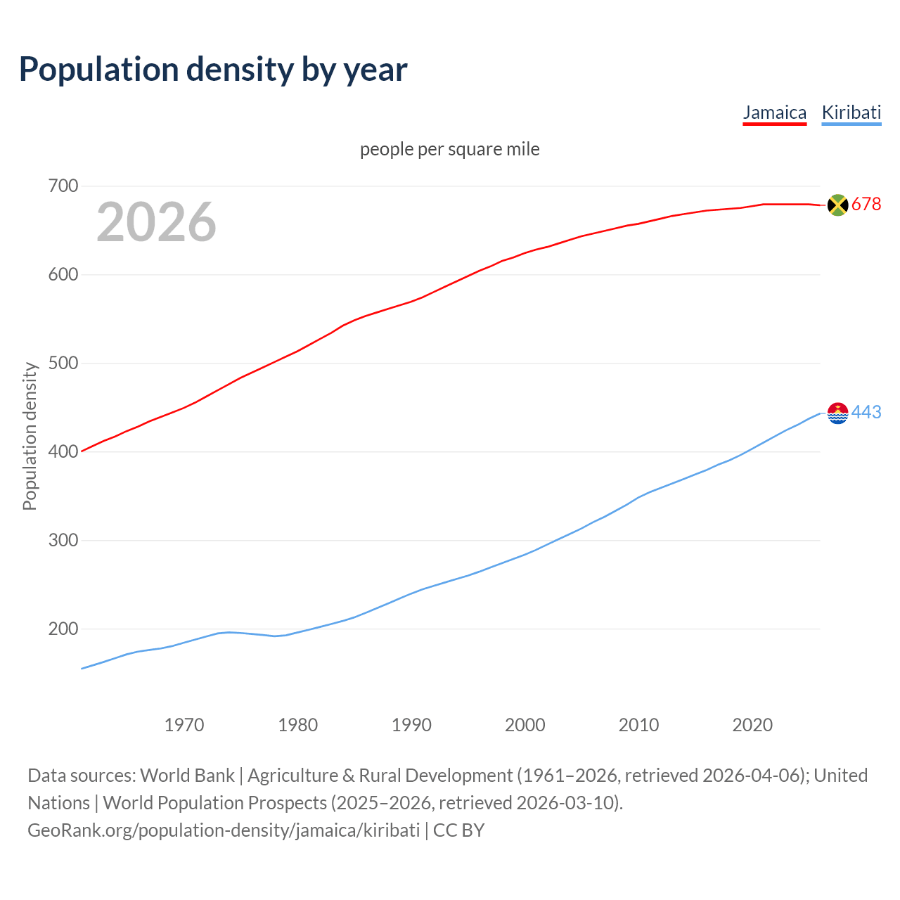 Population density