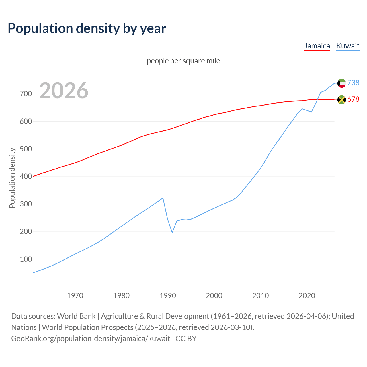 Population density