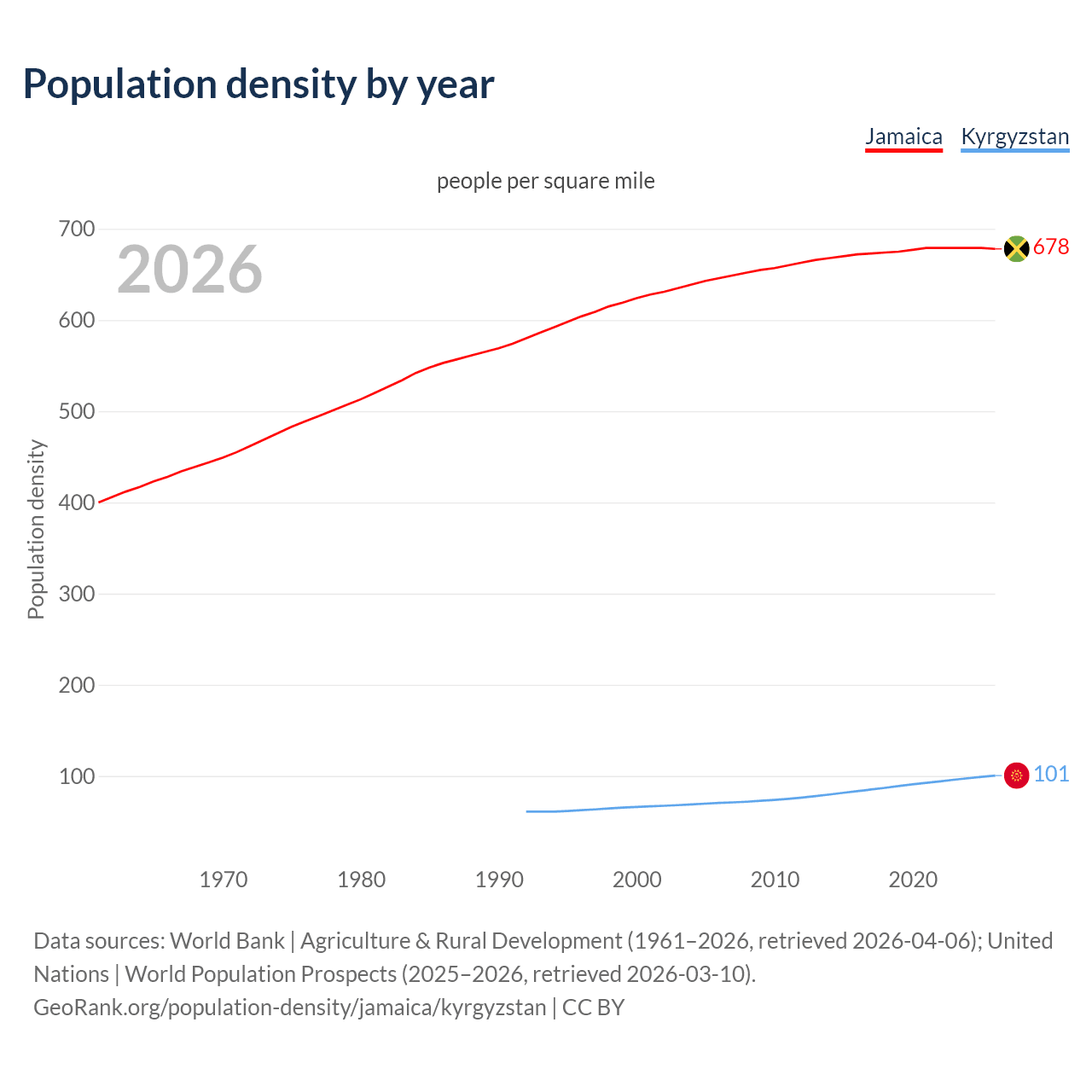 Population density