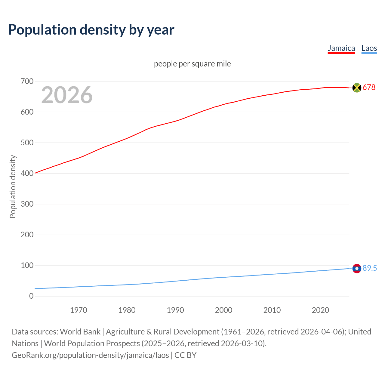 Population density