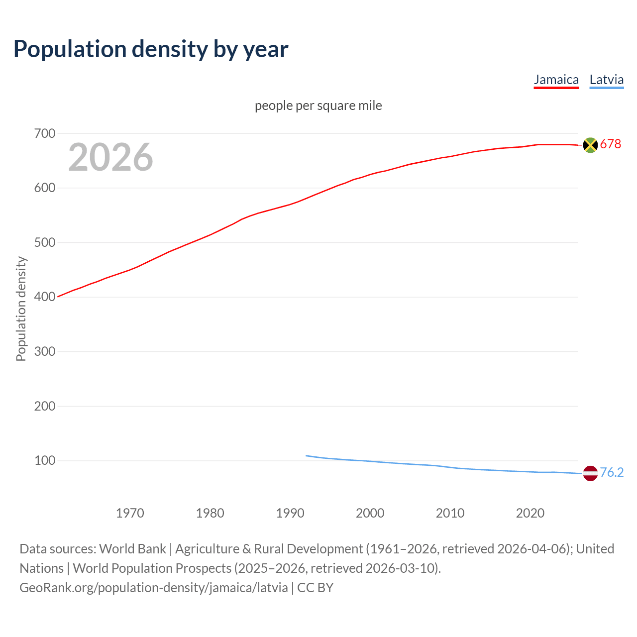 Population density