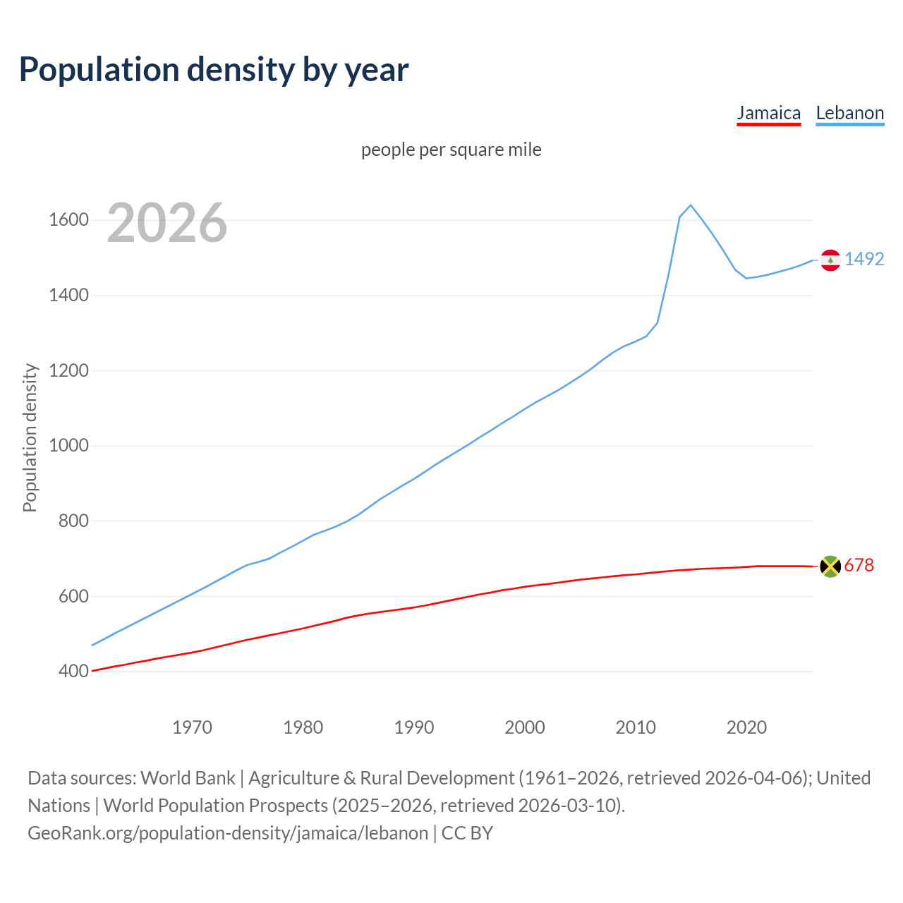 Population density