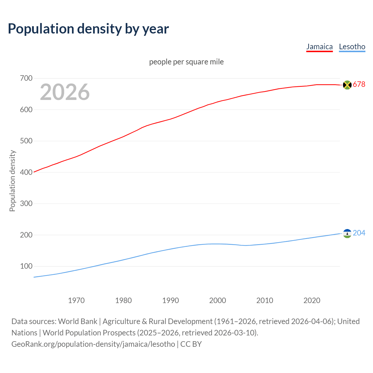 Population density