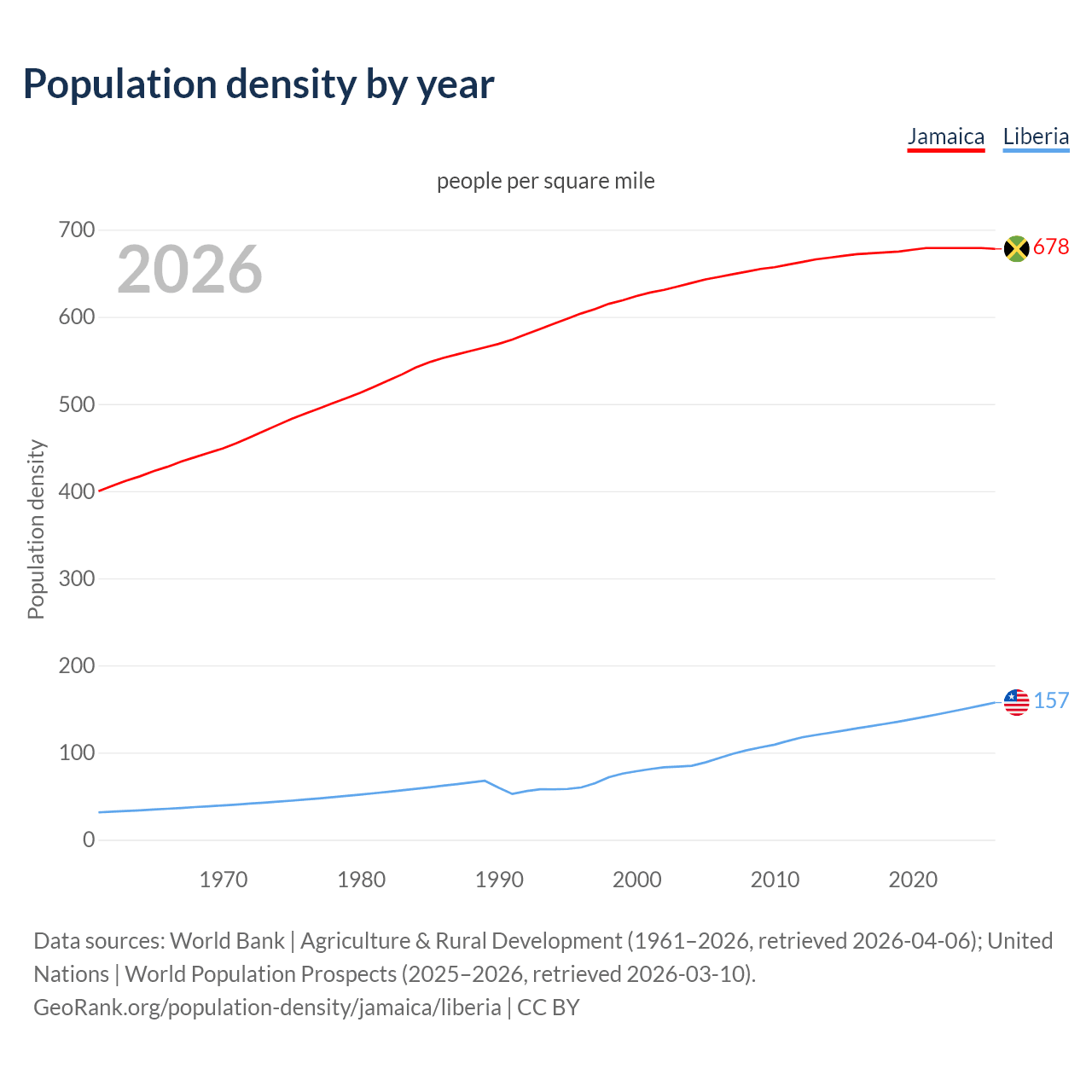 Population density