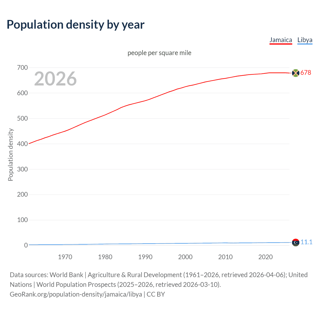 Population density