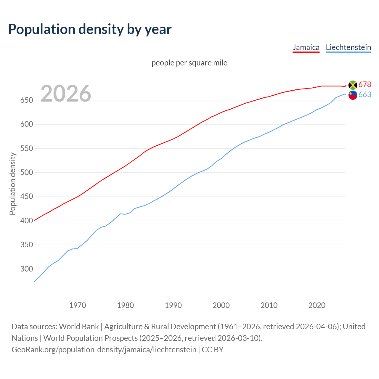 Population density