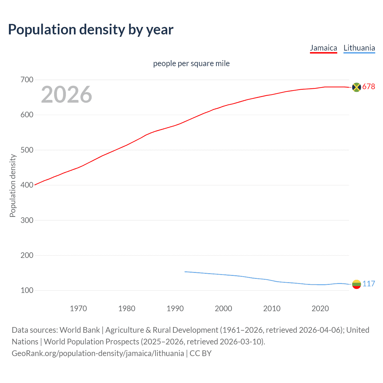 Population density
