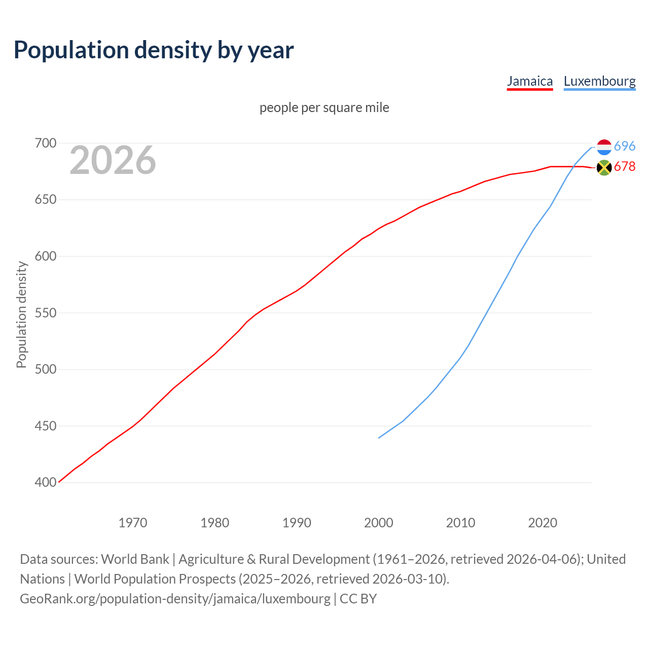 Population density