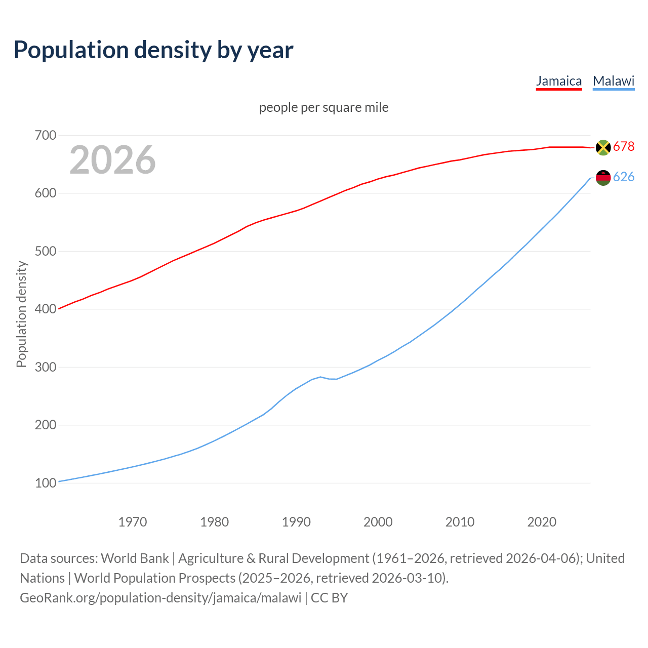 Population density