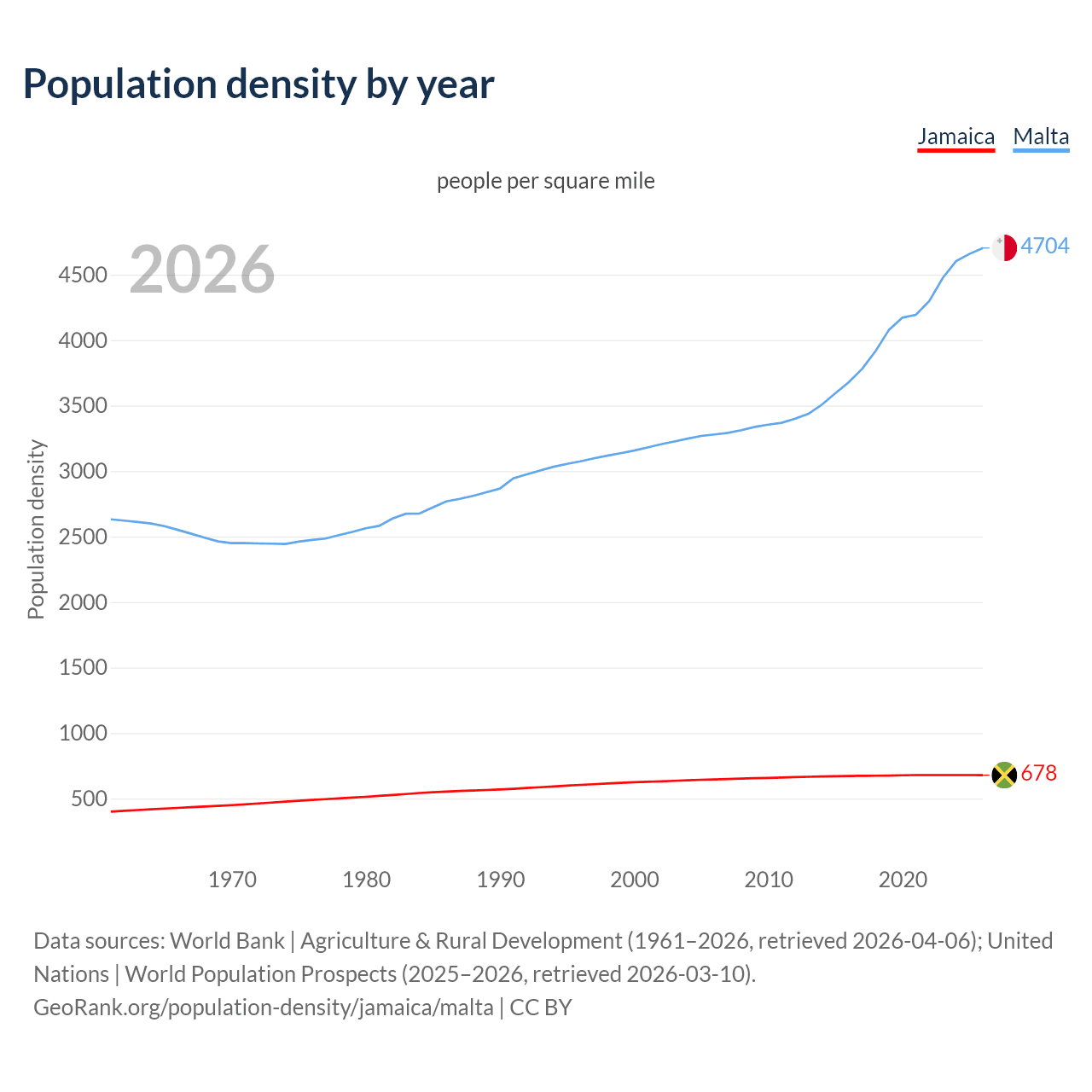 Population density