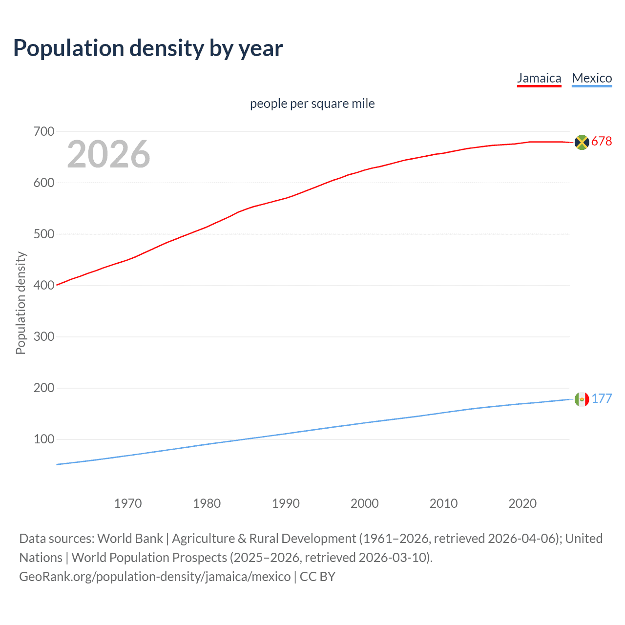 Population density