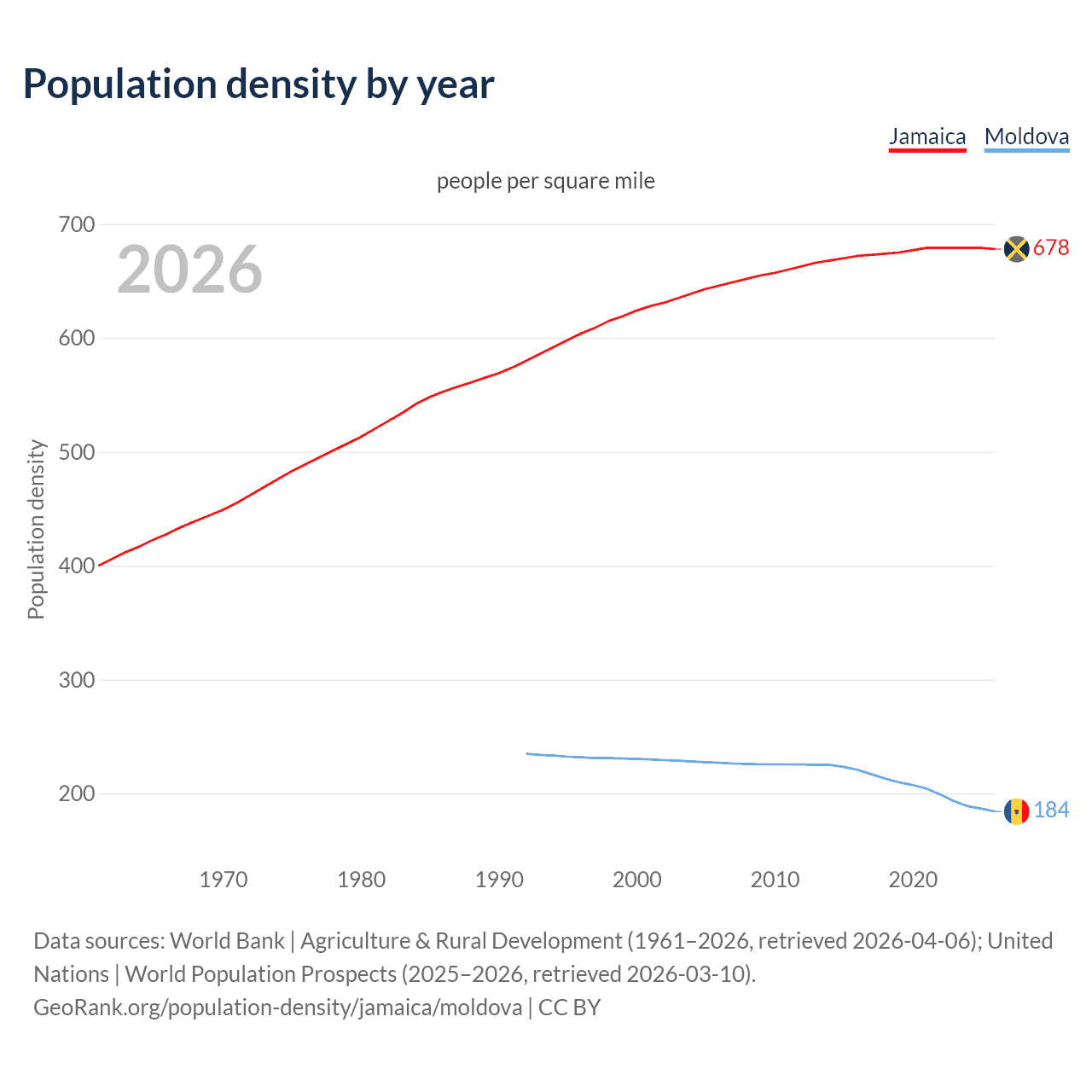 Population density