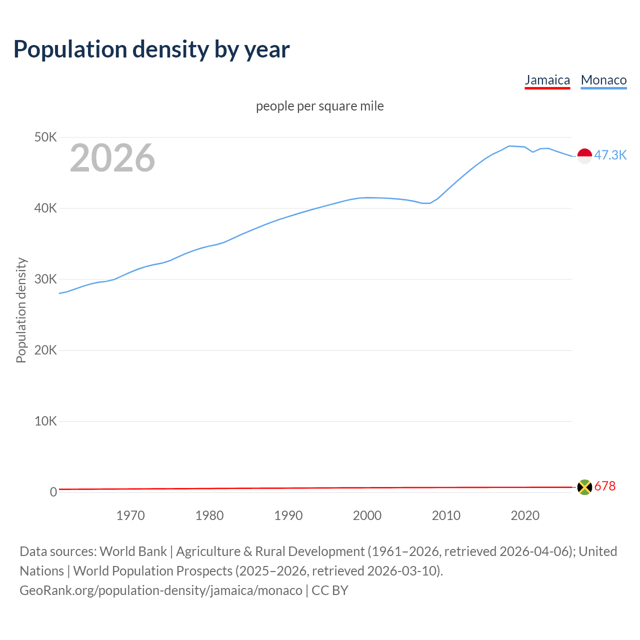 Population density