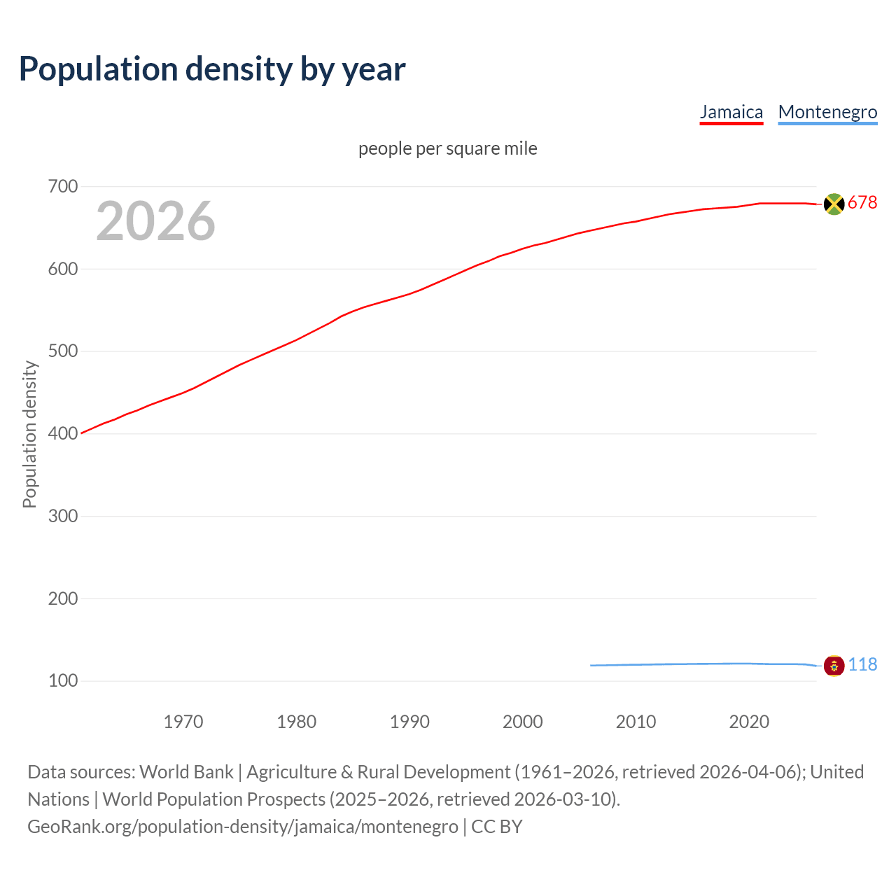 Population density