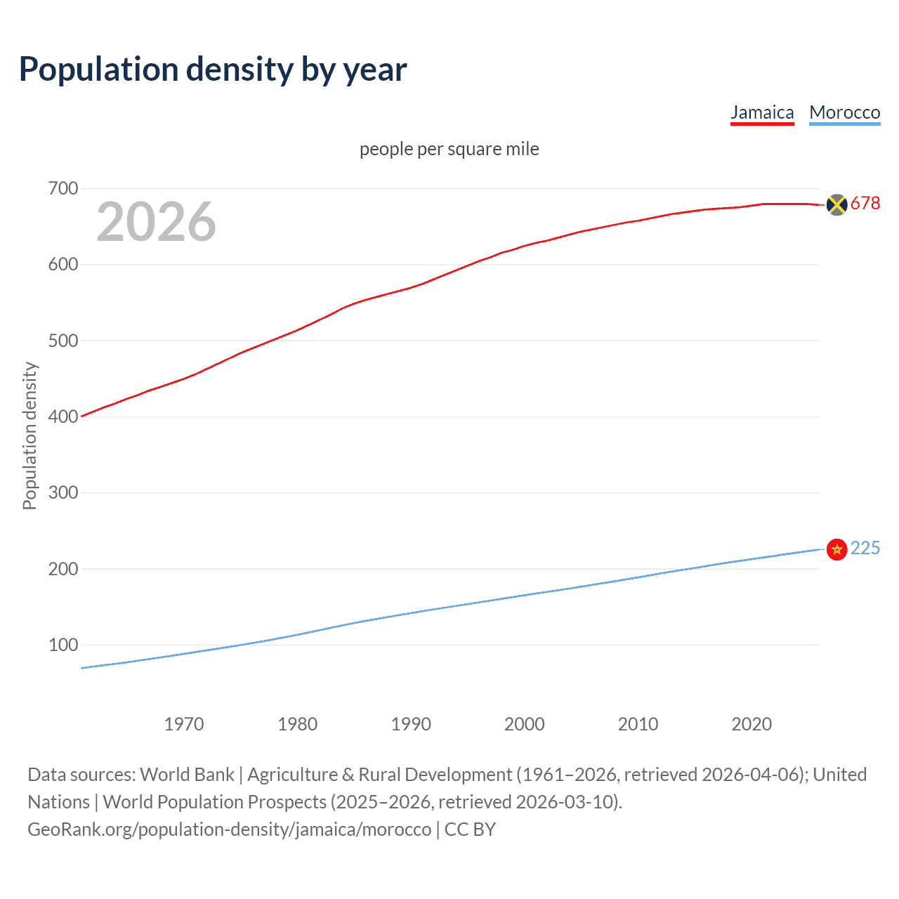 Population density