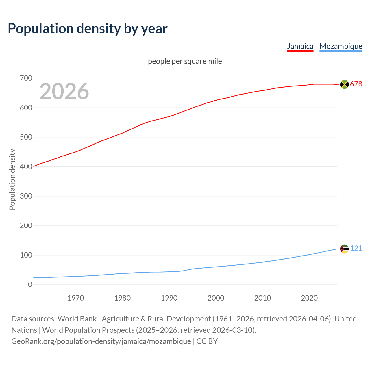 Population density