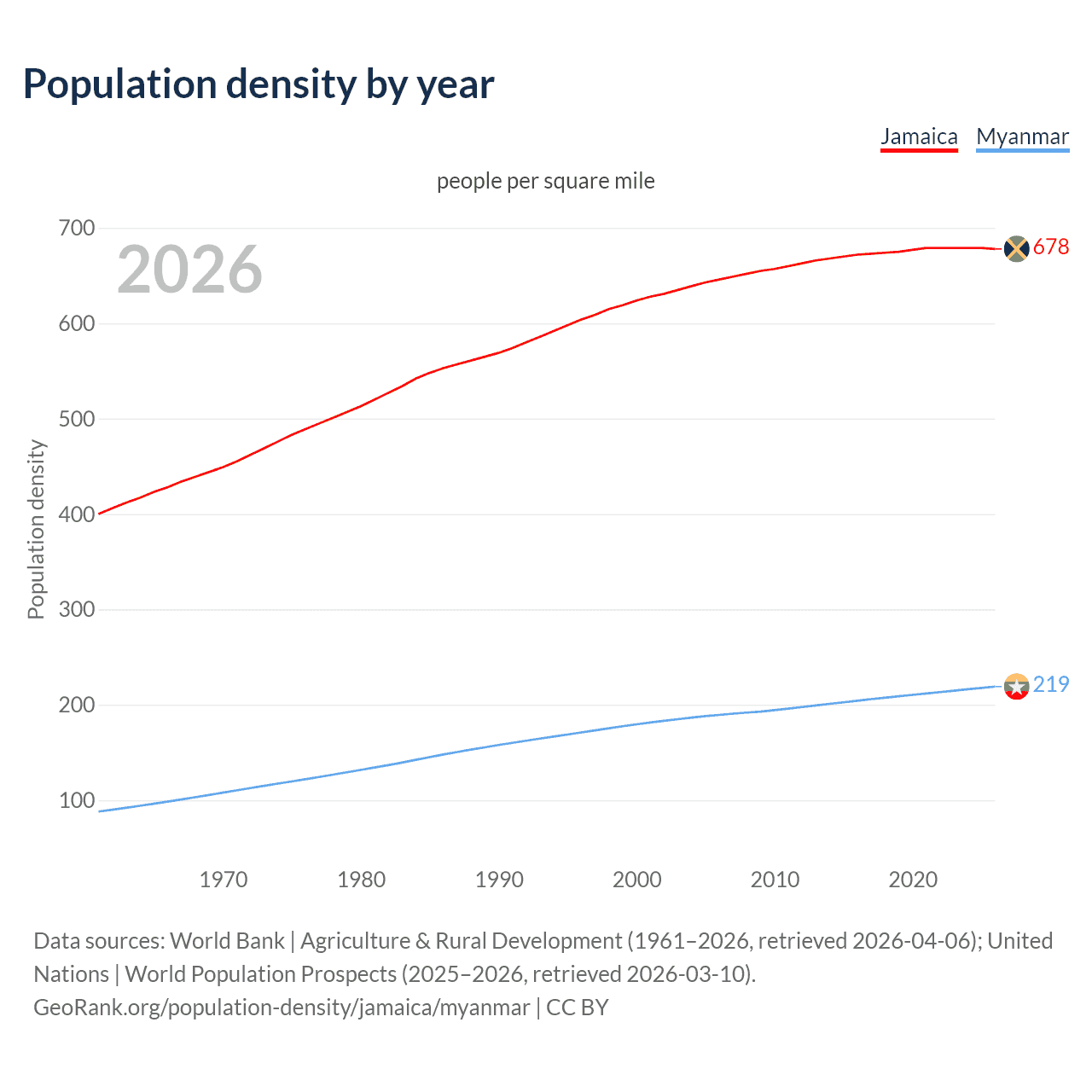 Population density