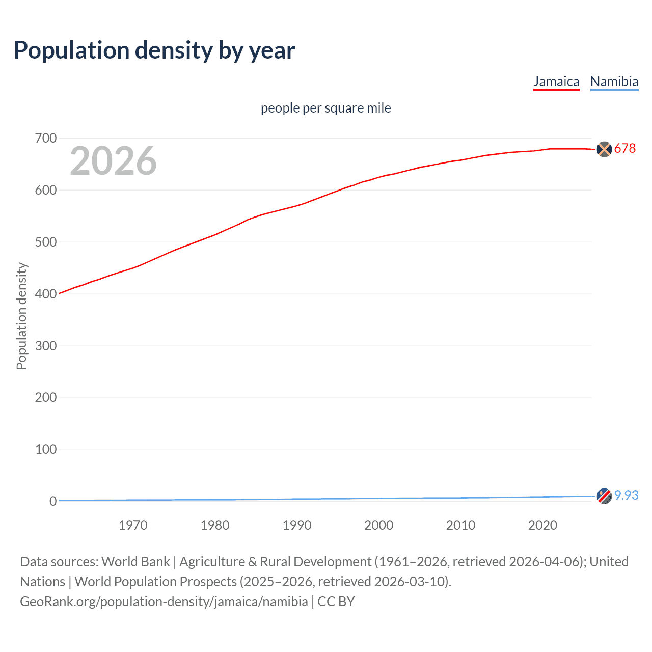 Population density