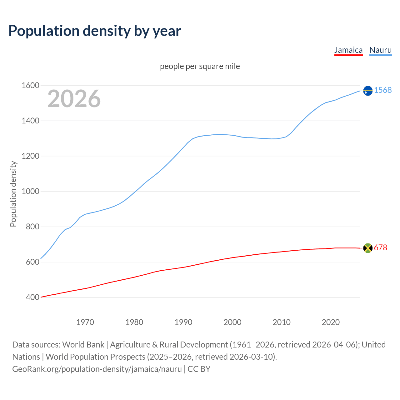 Population density