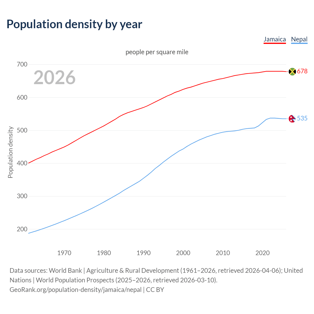 Population density