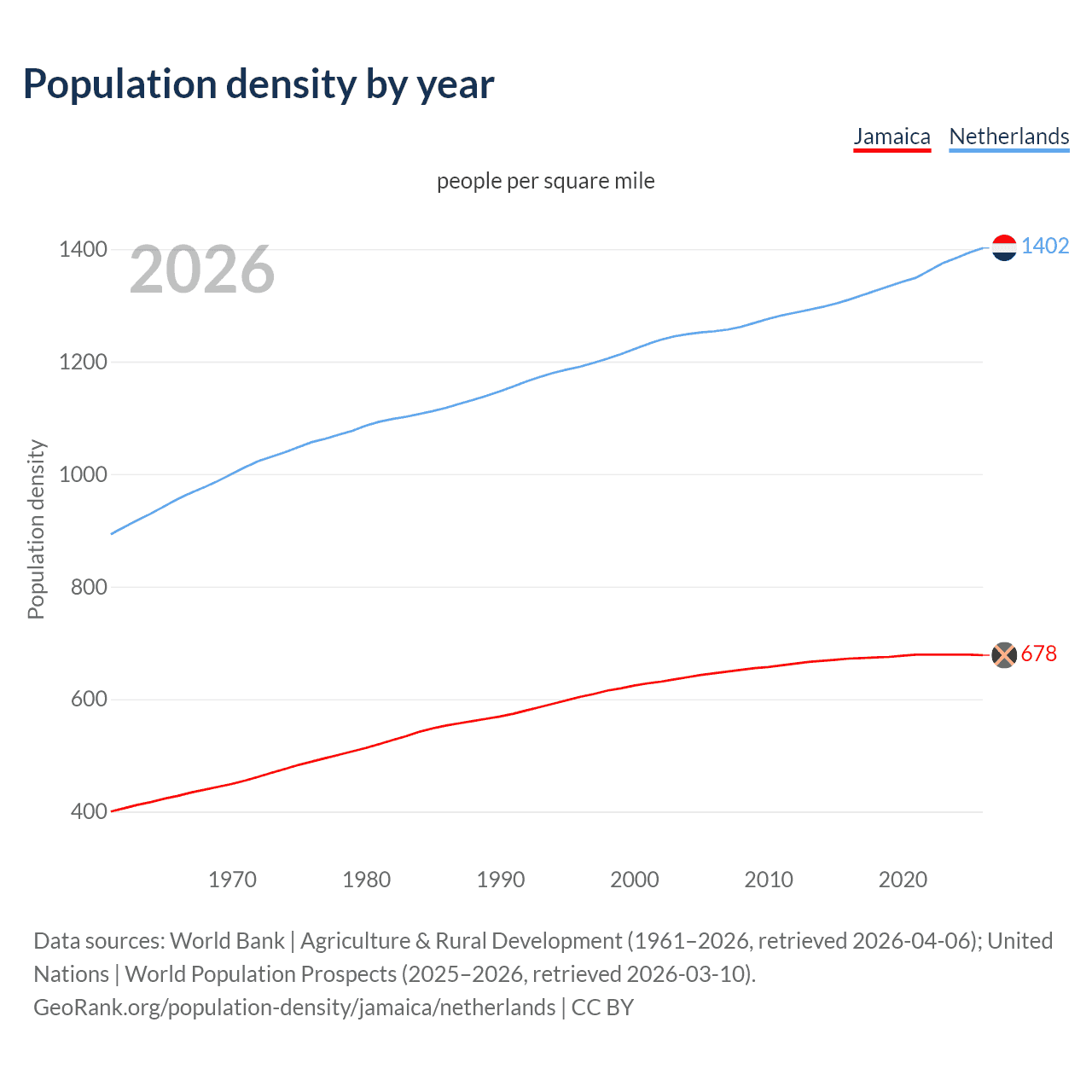 Population density
