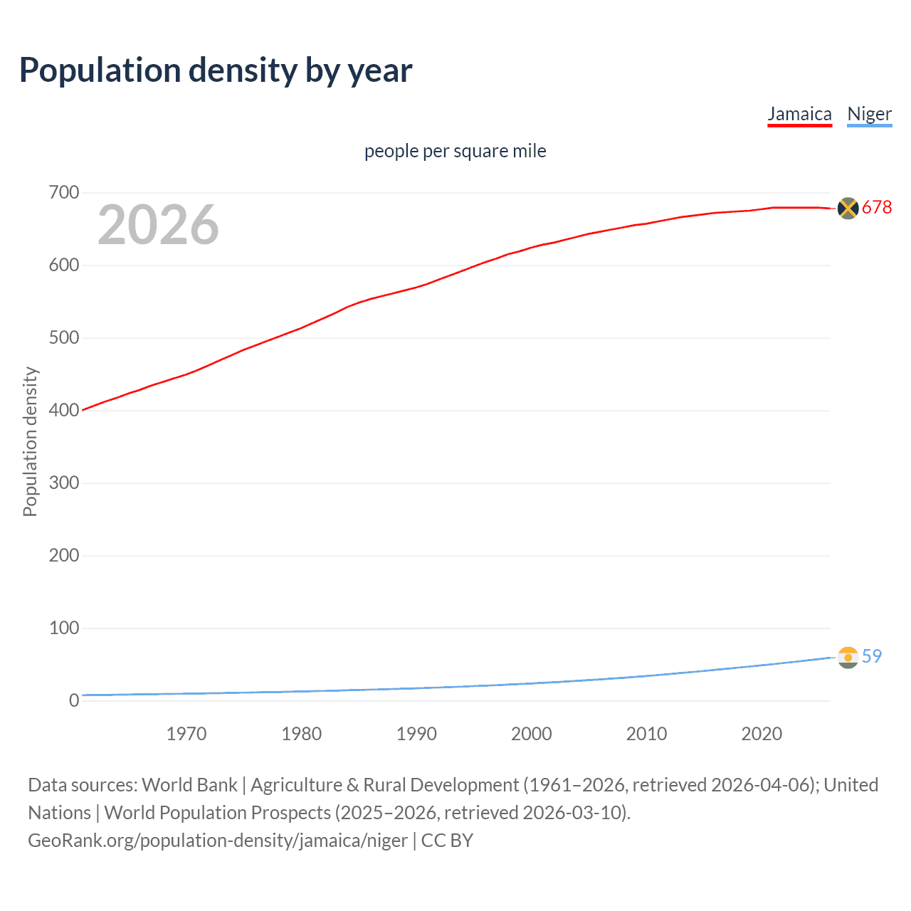 Population density