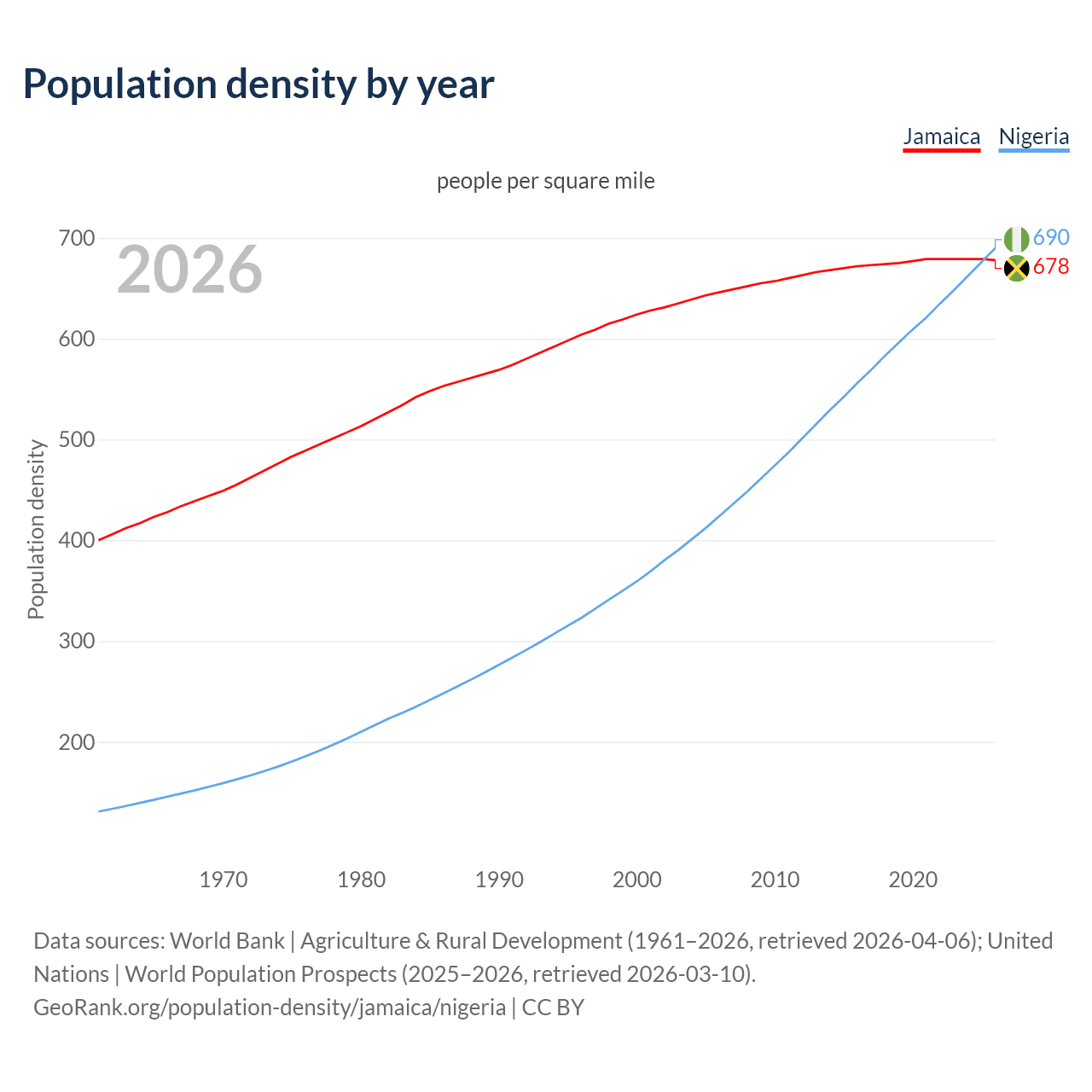 Population density