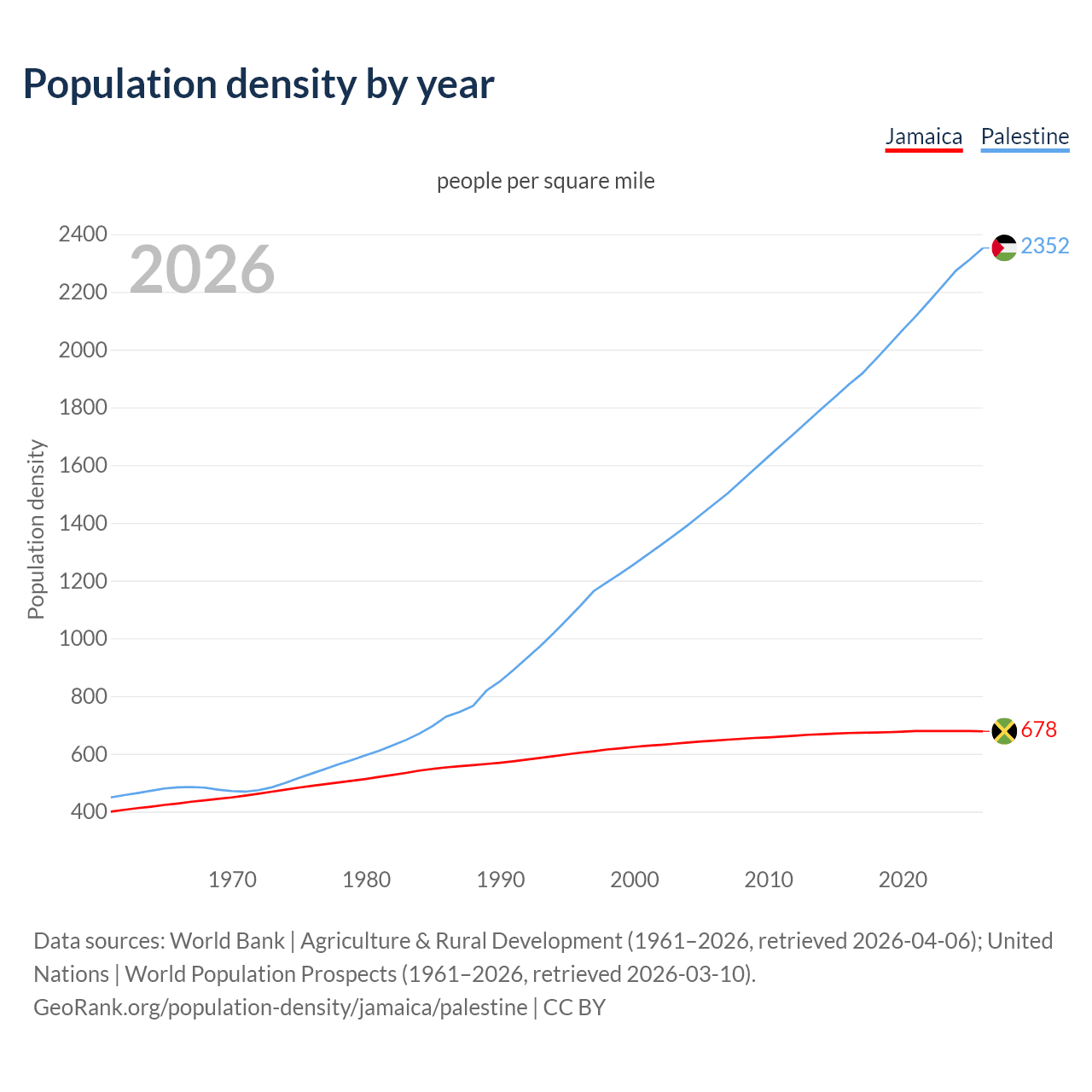 Population density