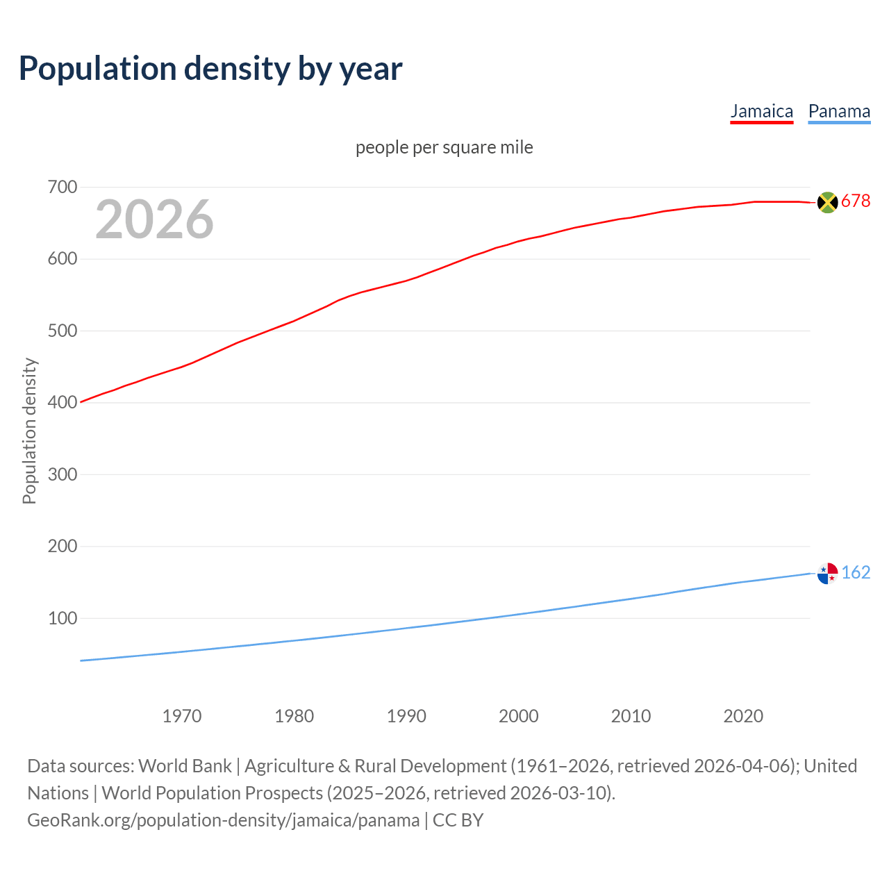 Population density