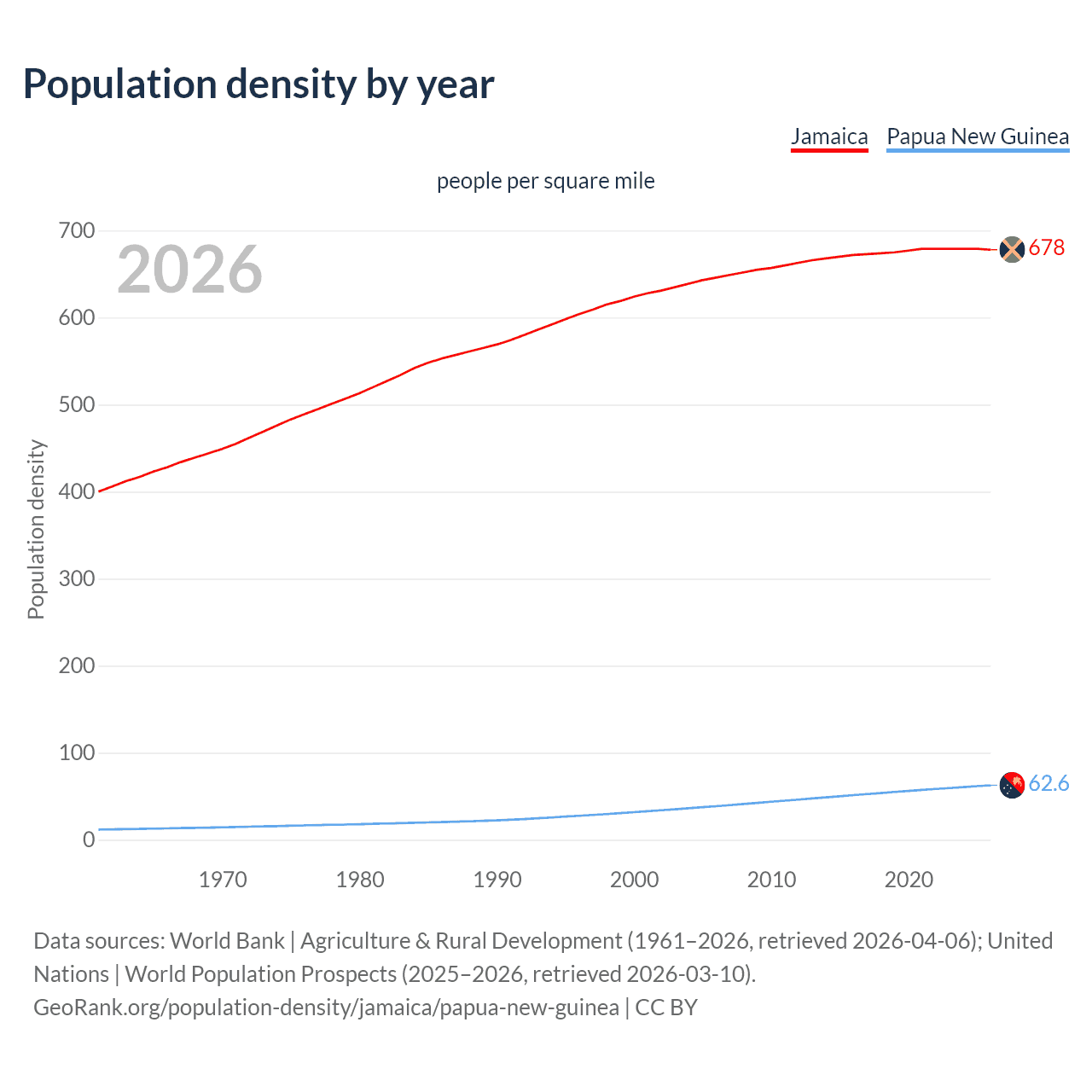 Population density