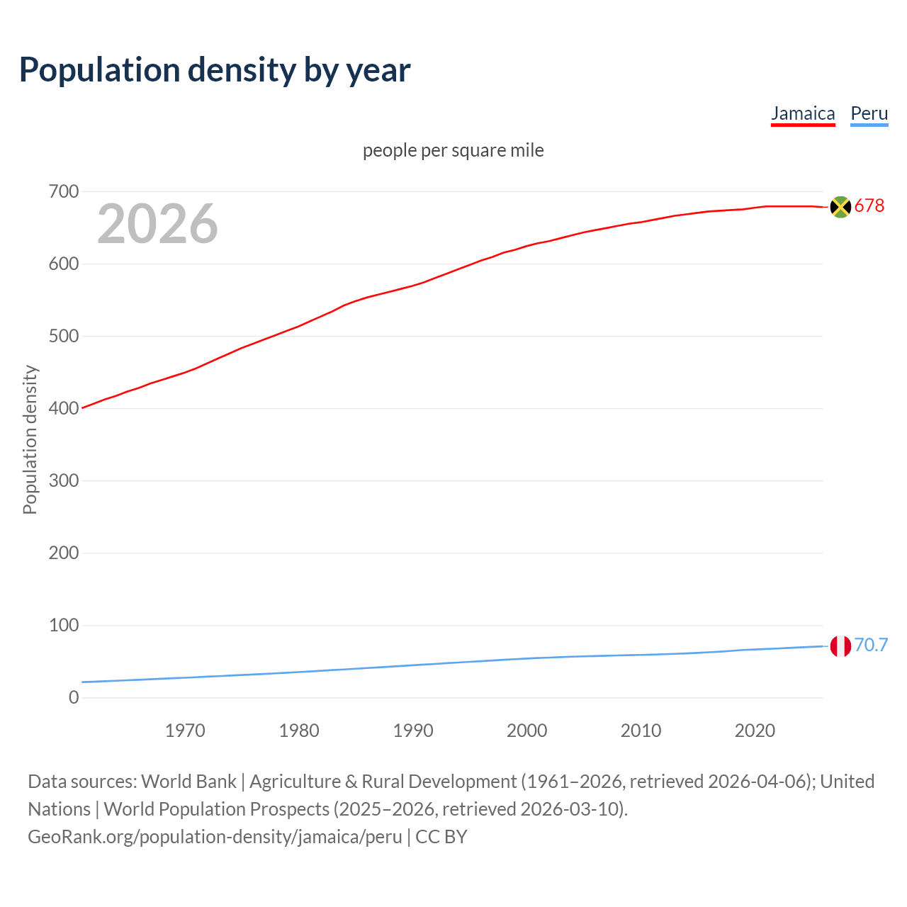 Population density
