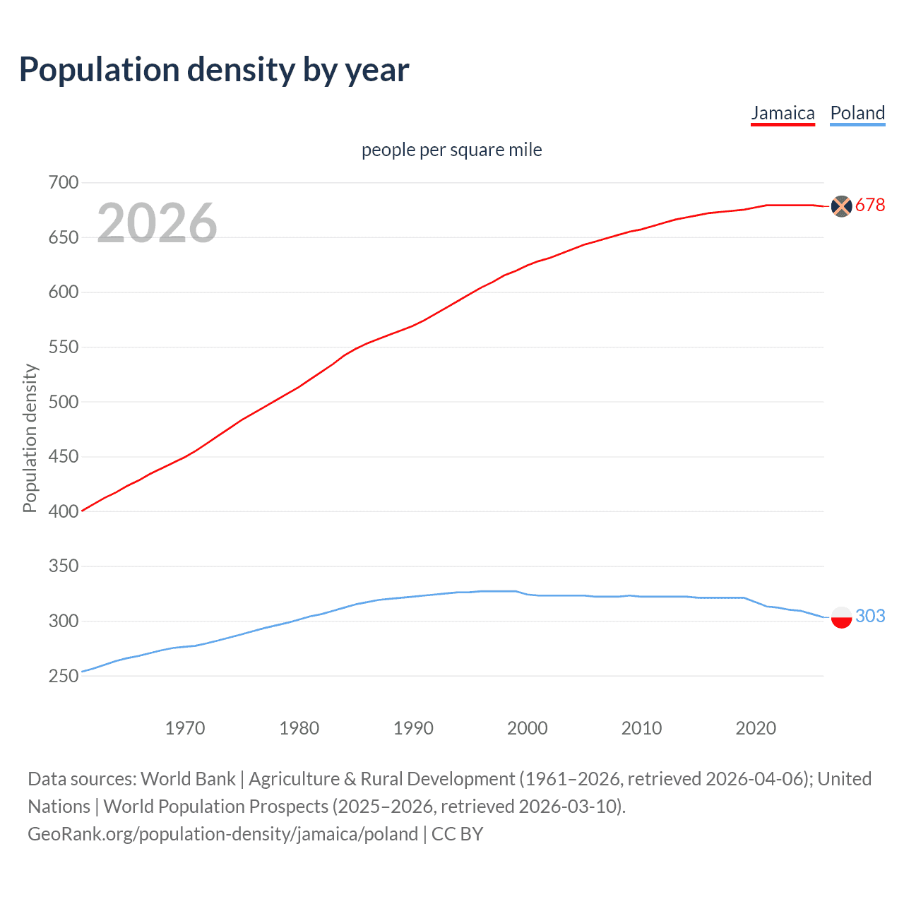 Population density