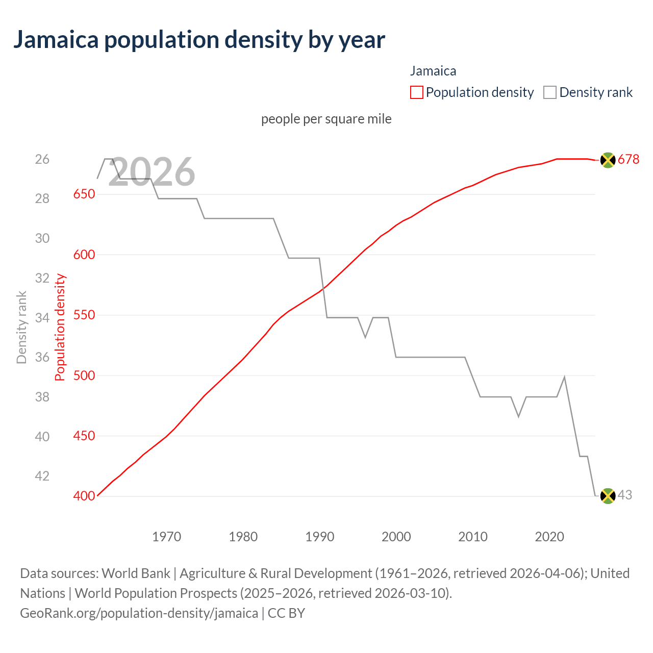 Population density