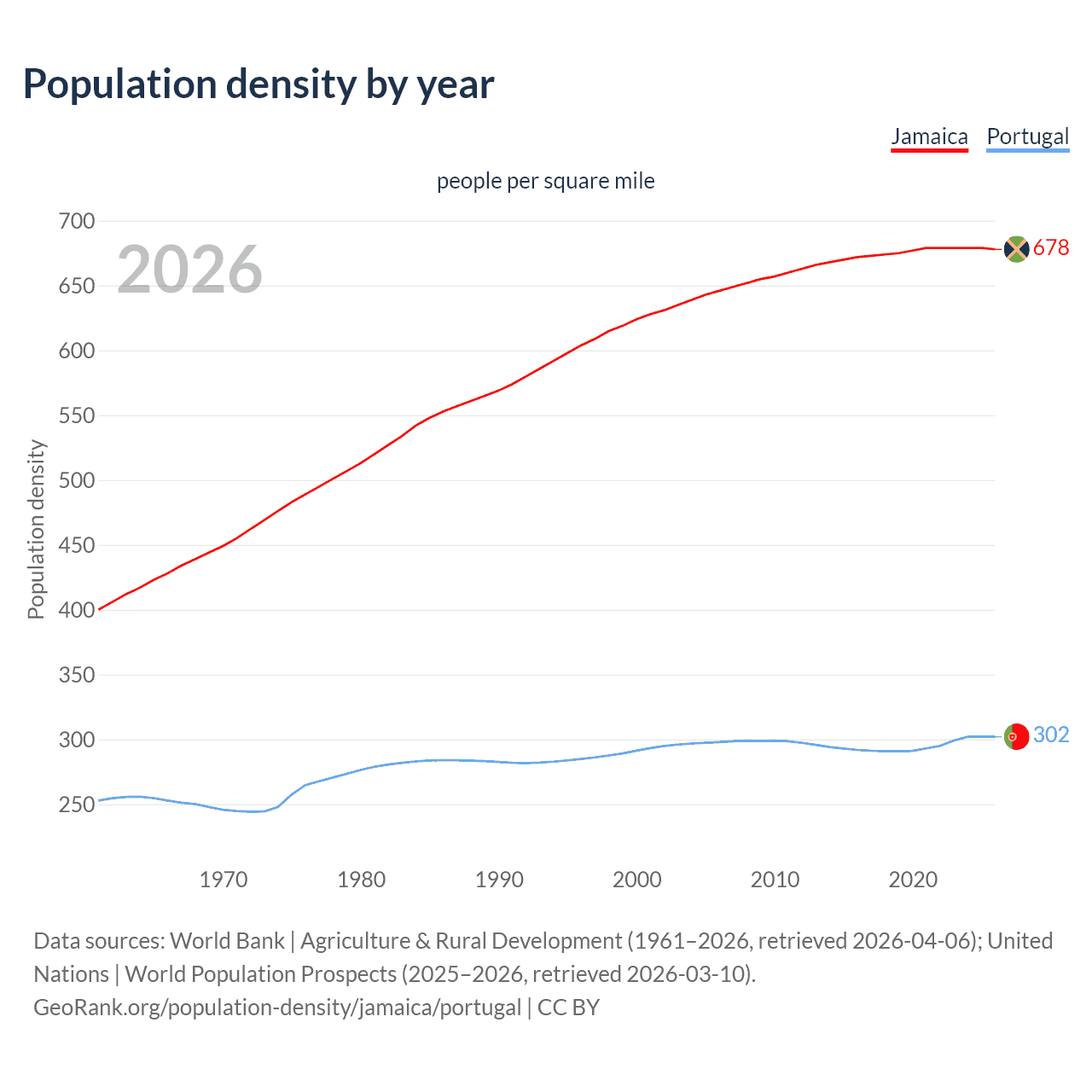 Population density