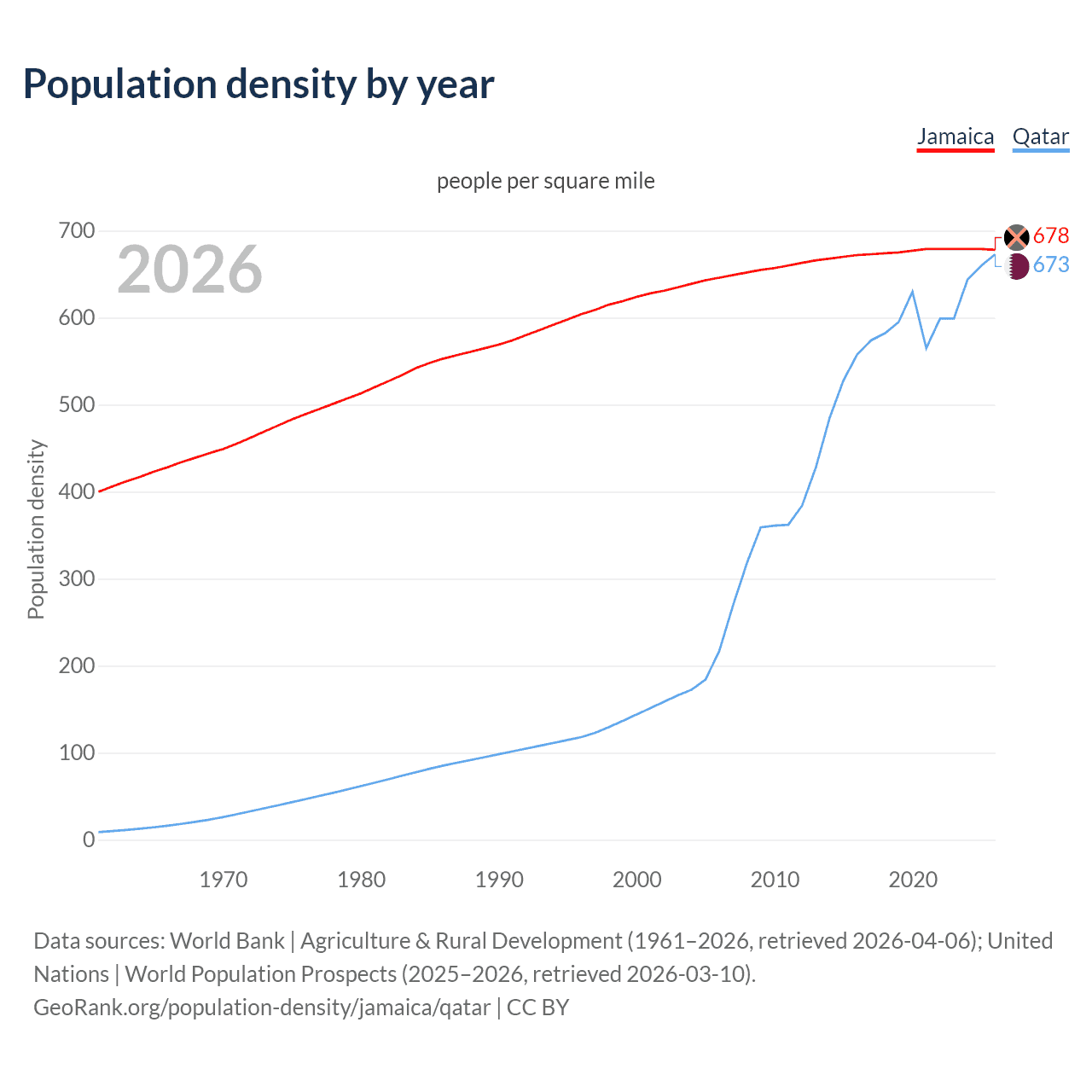 Population density