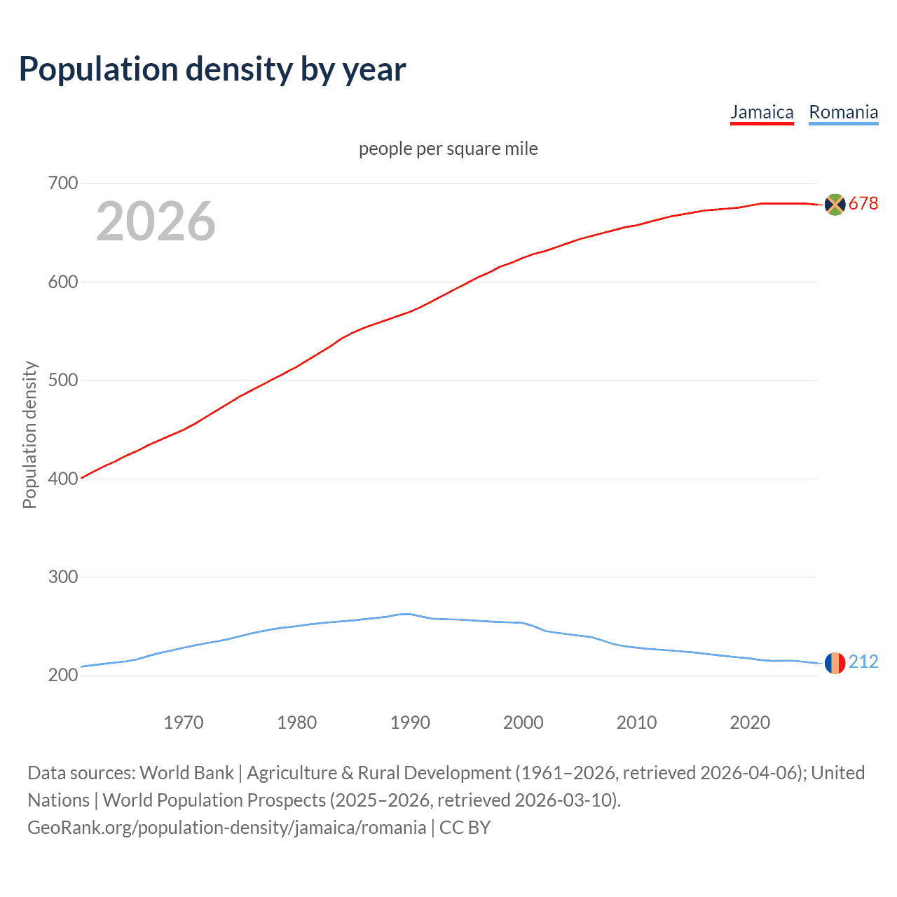 Population density