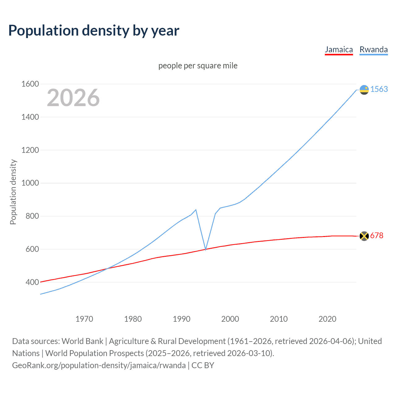 Population density