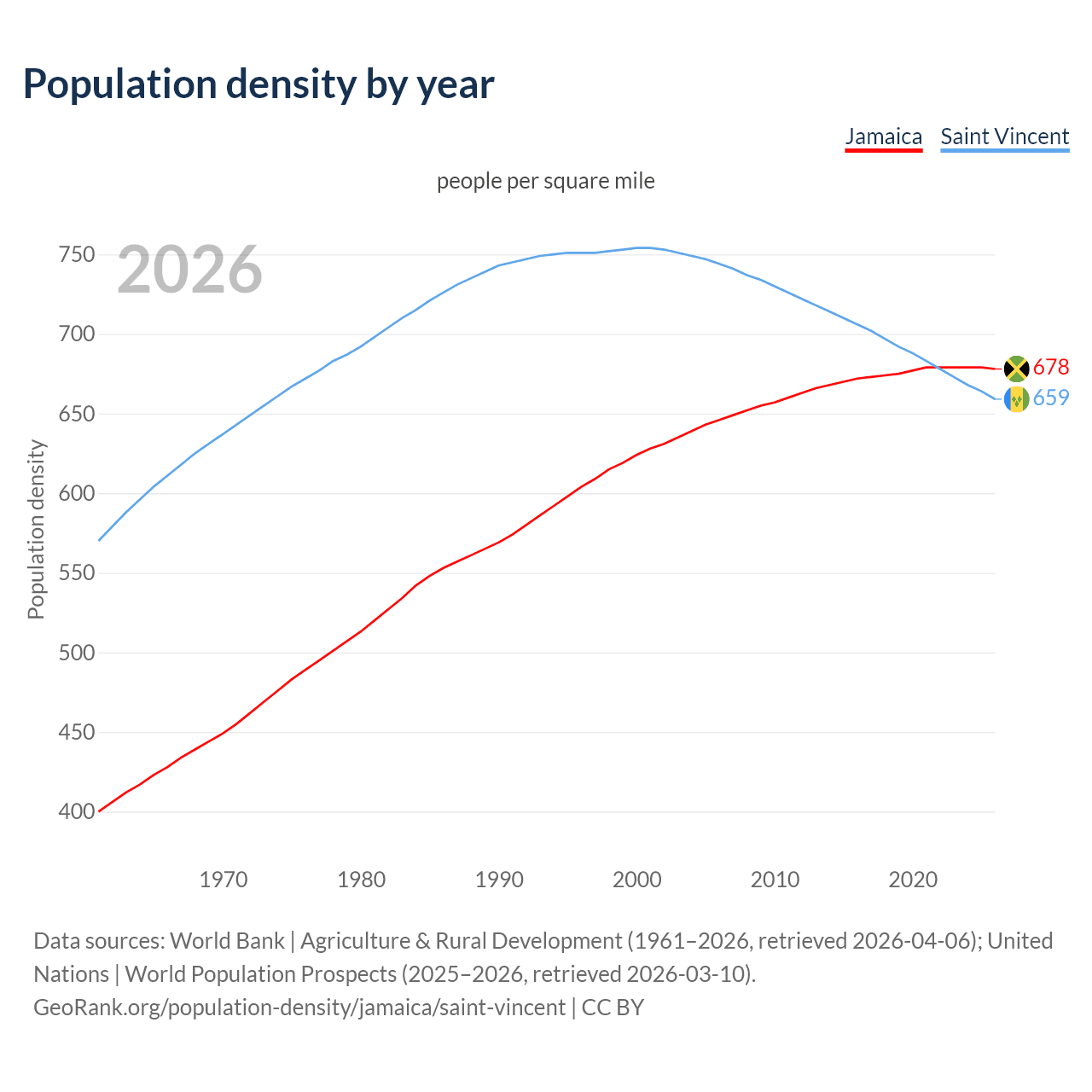 Population density