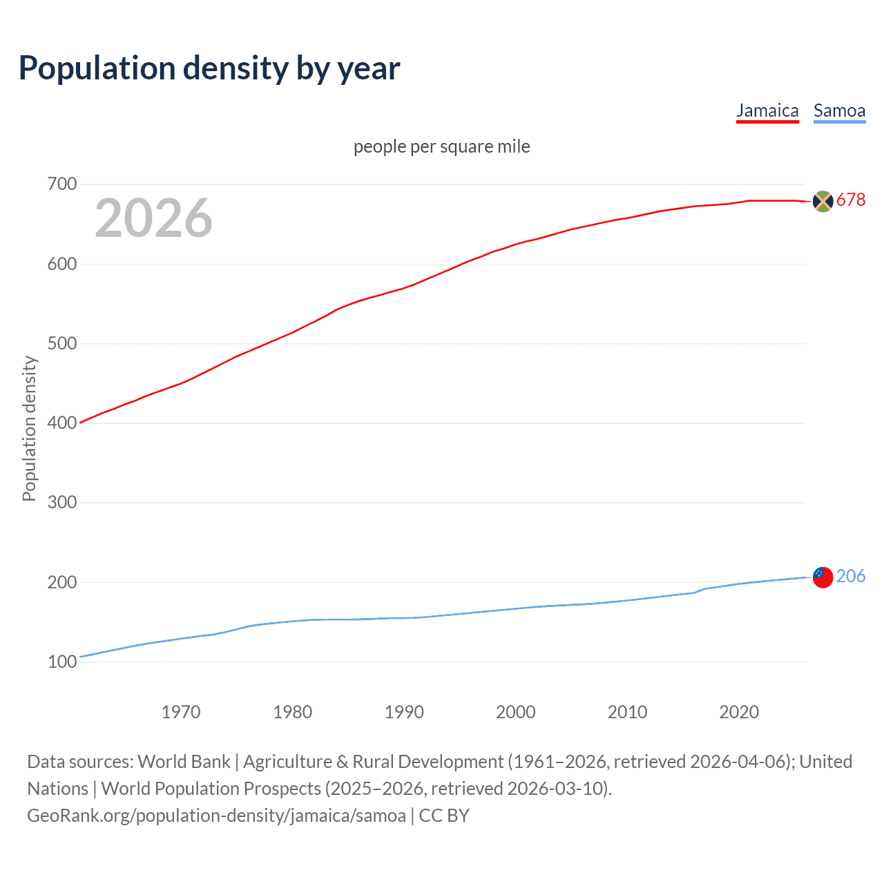 Population density