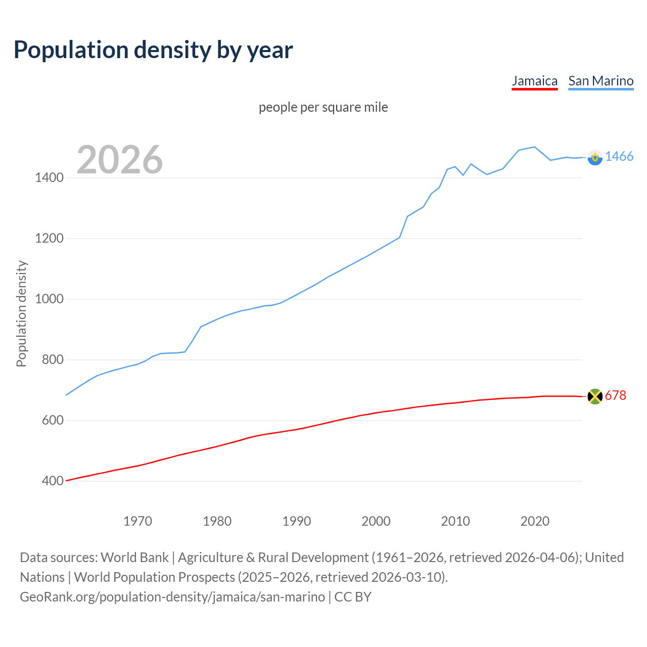 Population density